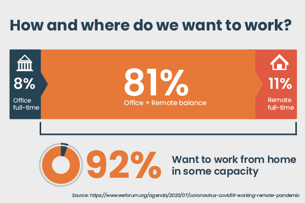 92% of employees want to work from home in some capacity
